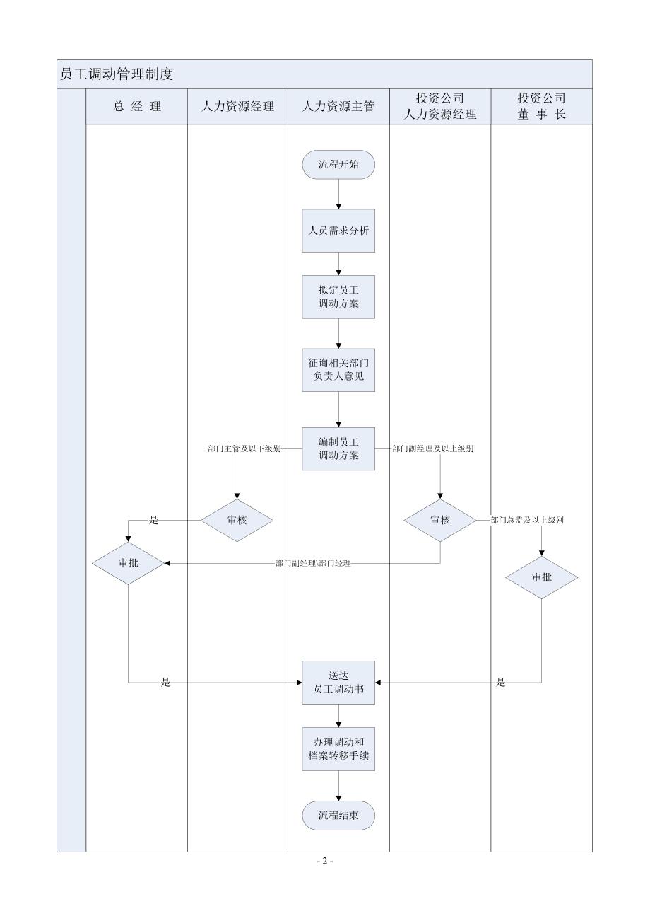《员工调动管理办法》（可编辑）_第2页