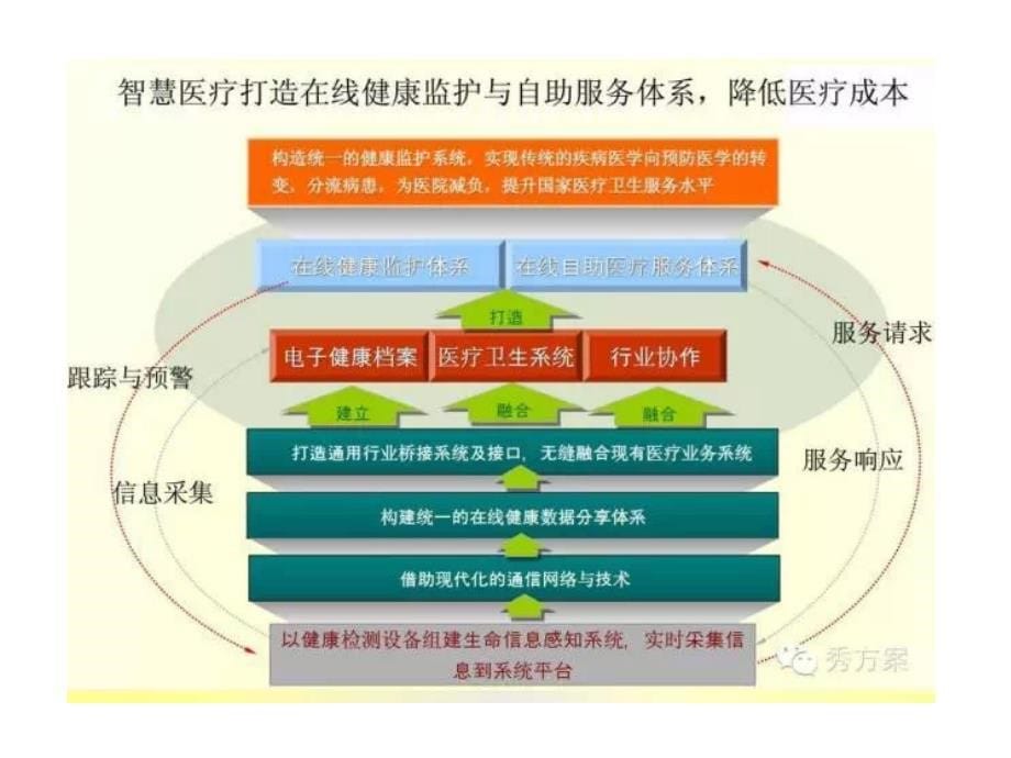 智慧医疗-社区物联网医院解决_第5页