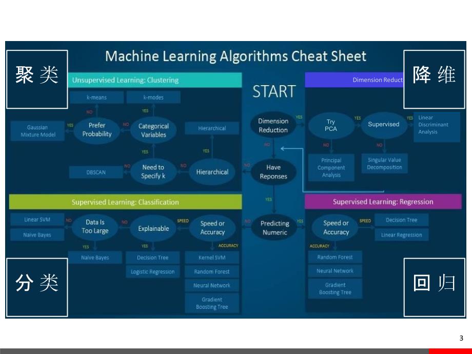 机器学习算法的分类与选择_第3页