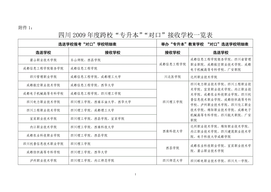 四川跨校“专升本”“对口”接收学校一览表（可编辑）_第1页