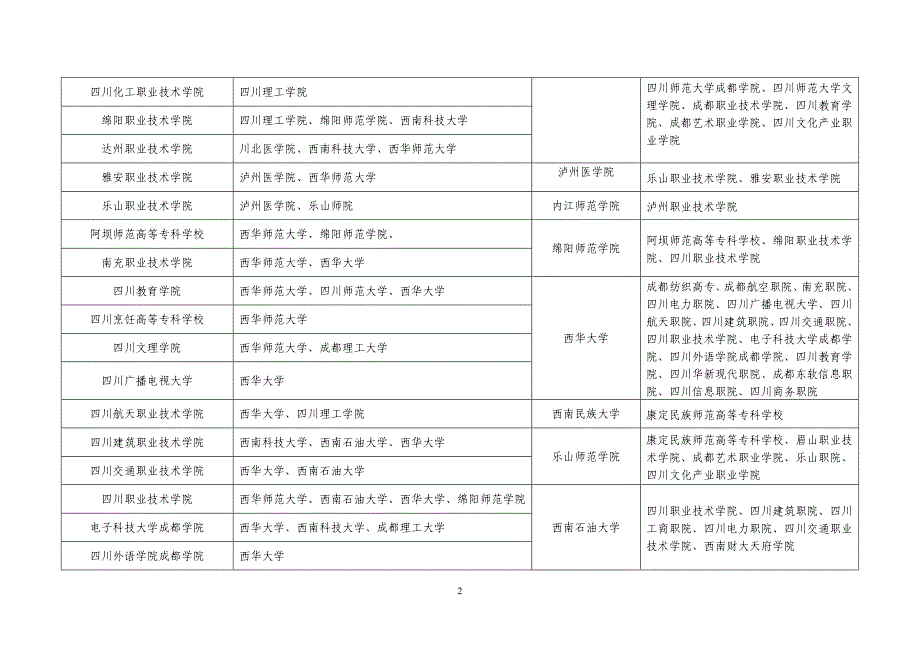 四川跨校“专升本”“对口”接收学校一览表（可编辑）_第2页