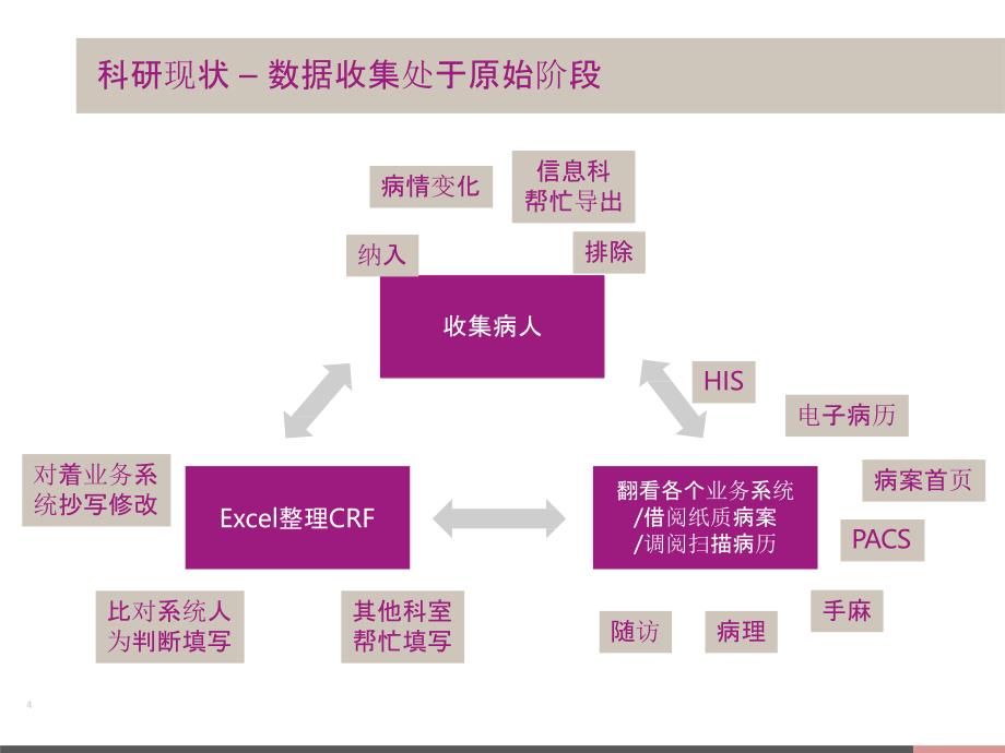 黄娟 大数据中心驱动学科数据资源整合和应用P_第4页