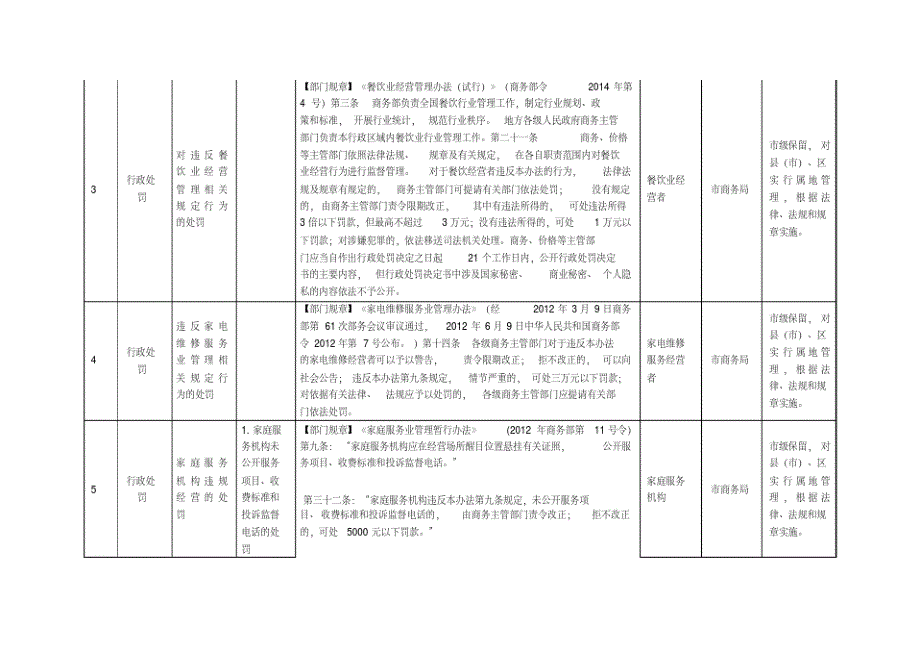 梧州市商务局行政执法目录清单.doc_第2页