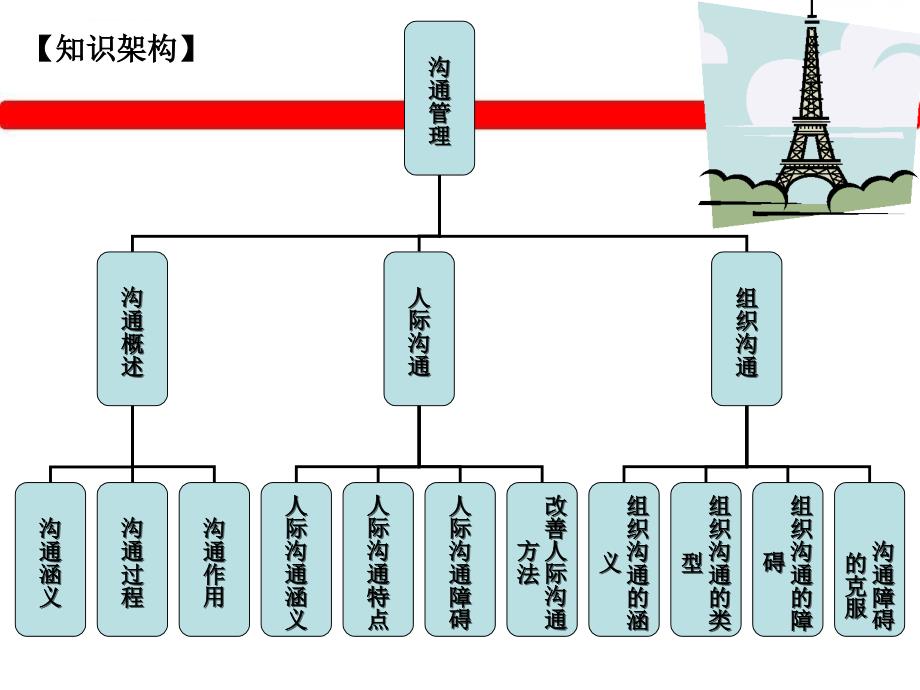 《管理学实务》课件-模块六沟通管理_第3页