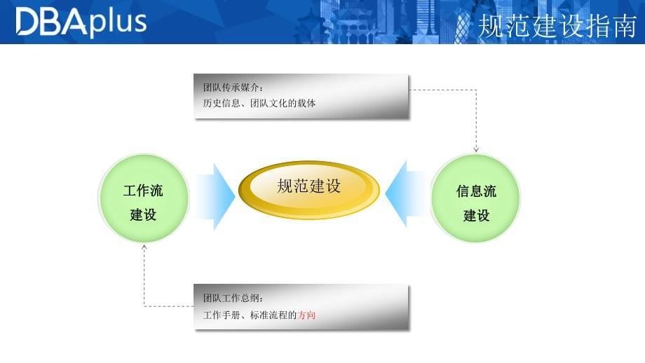 金融数据库规范运维_第5页