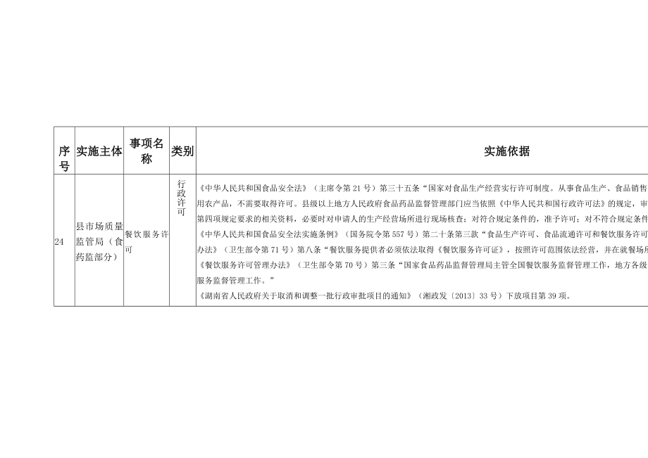株洲县市场和质量监督管理局申请调整的行政权力清单_第1页