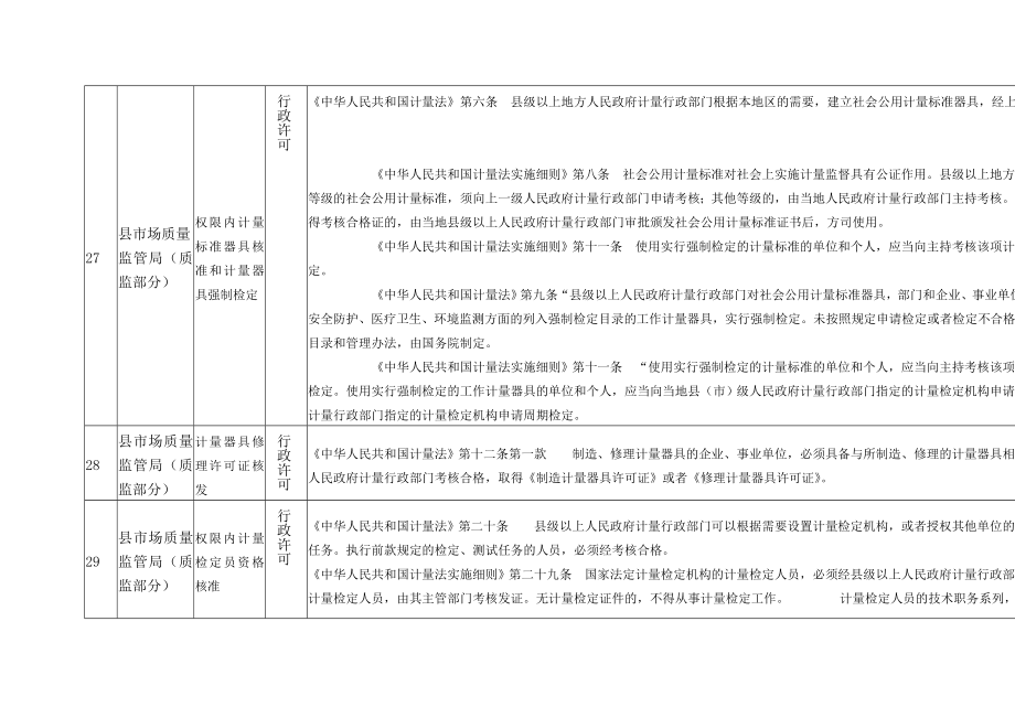 株洲县市场和质量监督管理局申请调整的行政权力清单_第3页