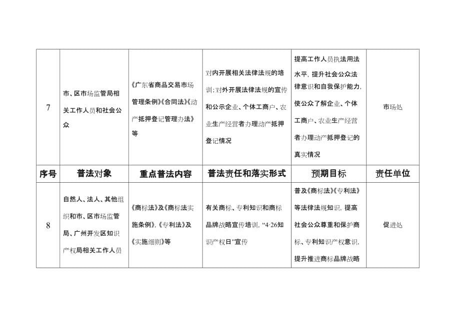 广州市市场监督管理局普法责任清单_第5页