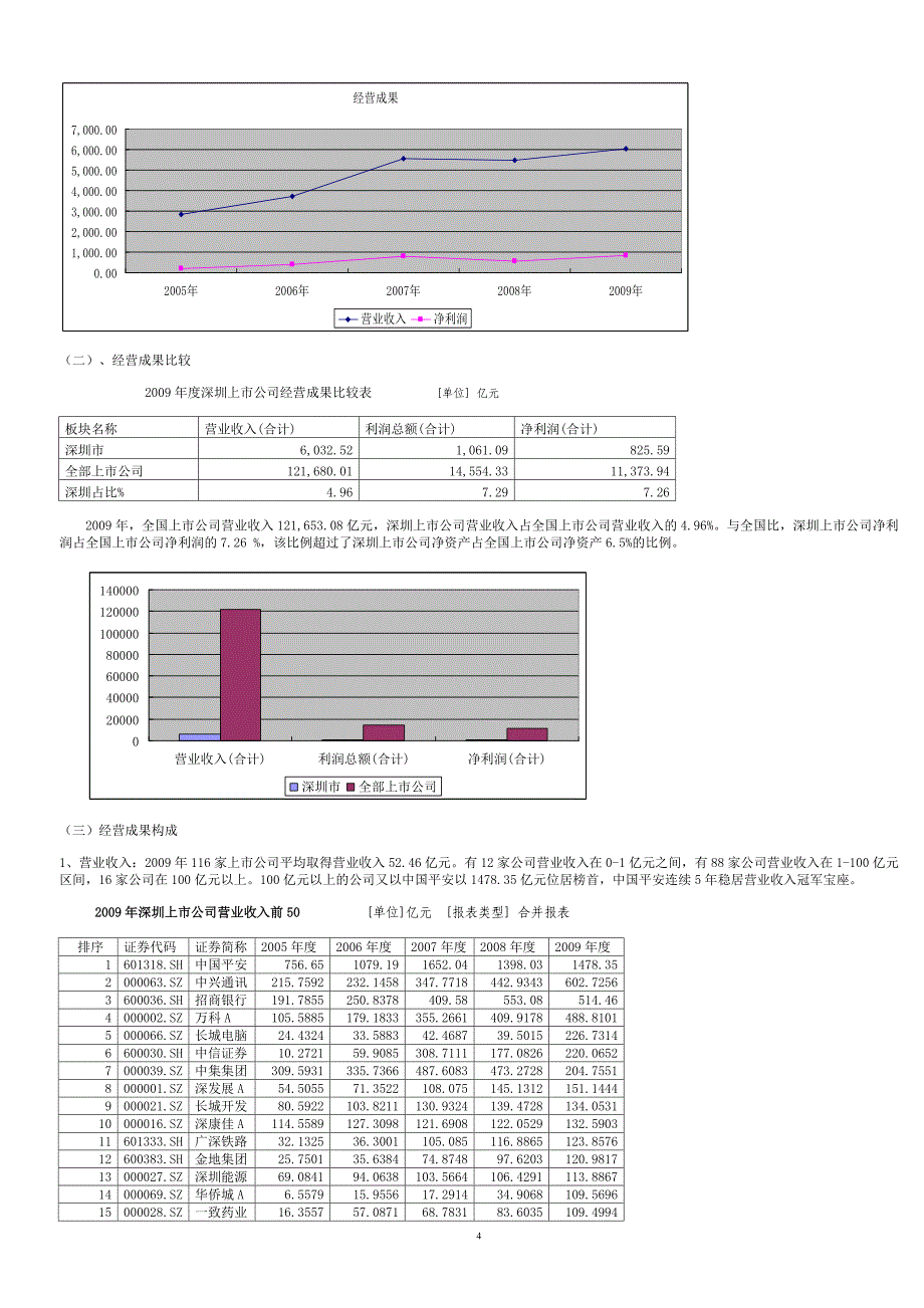 深圳市资本圈上市公司2009年度财务情况分析_第4页