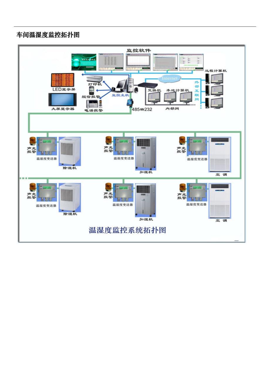 车间环境温湿度自动化监测控制方案_第3页