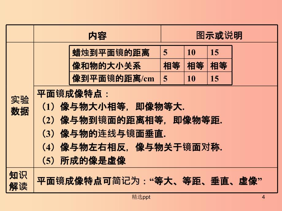 八年级物理上册 3.4《平面镜》课件 （新版）苏科版(1)_第4页