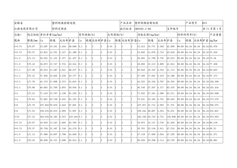 电力公司管理塑料绝缘控制电缆材定额表_第1页