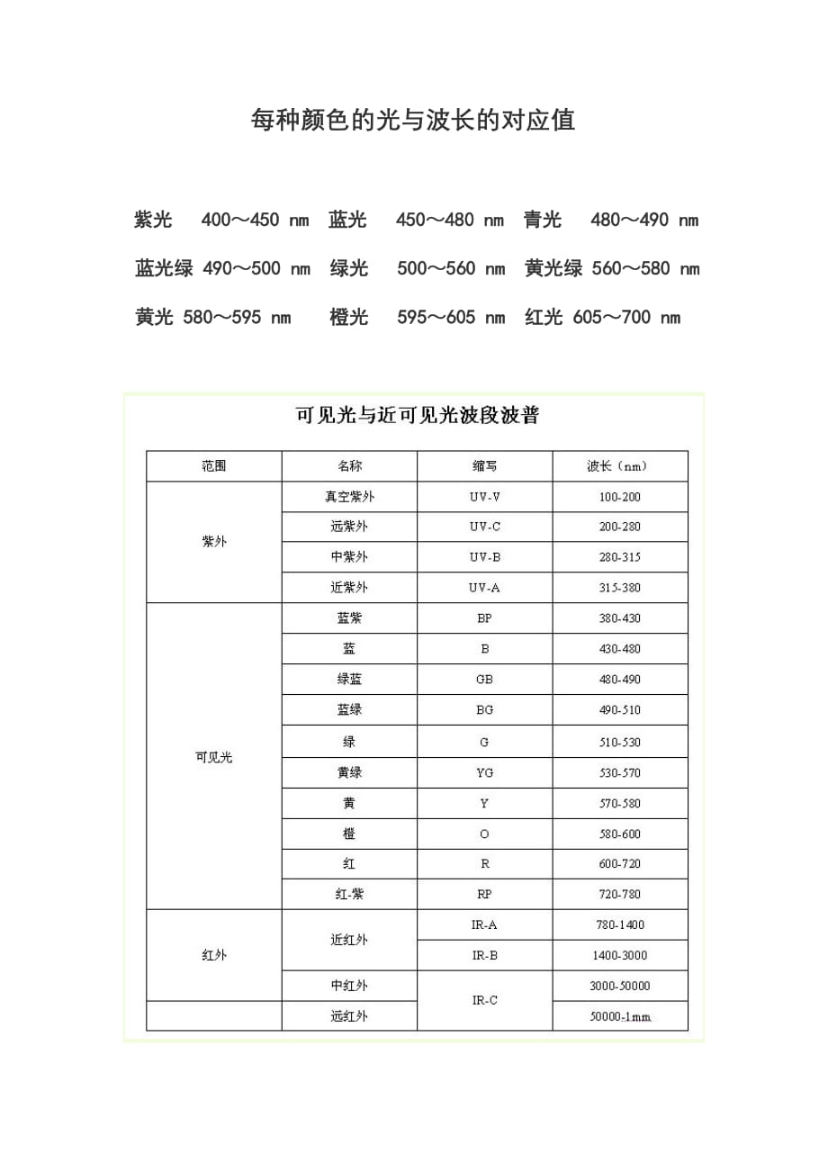 （精选）每种颜色的光波长的对应值_第1页