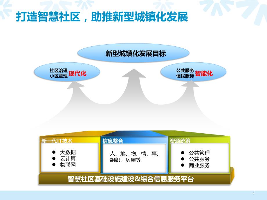 新型智慧社区解决_第4页