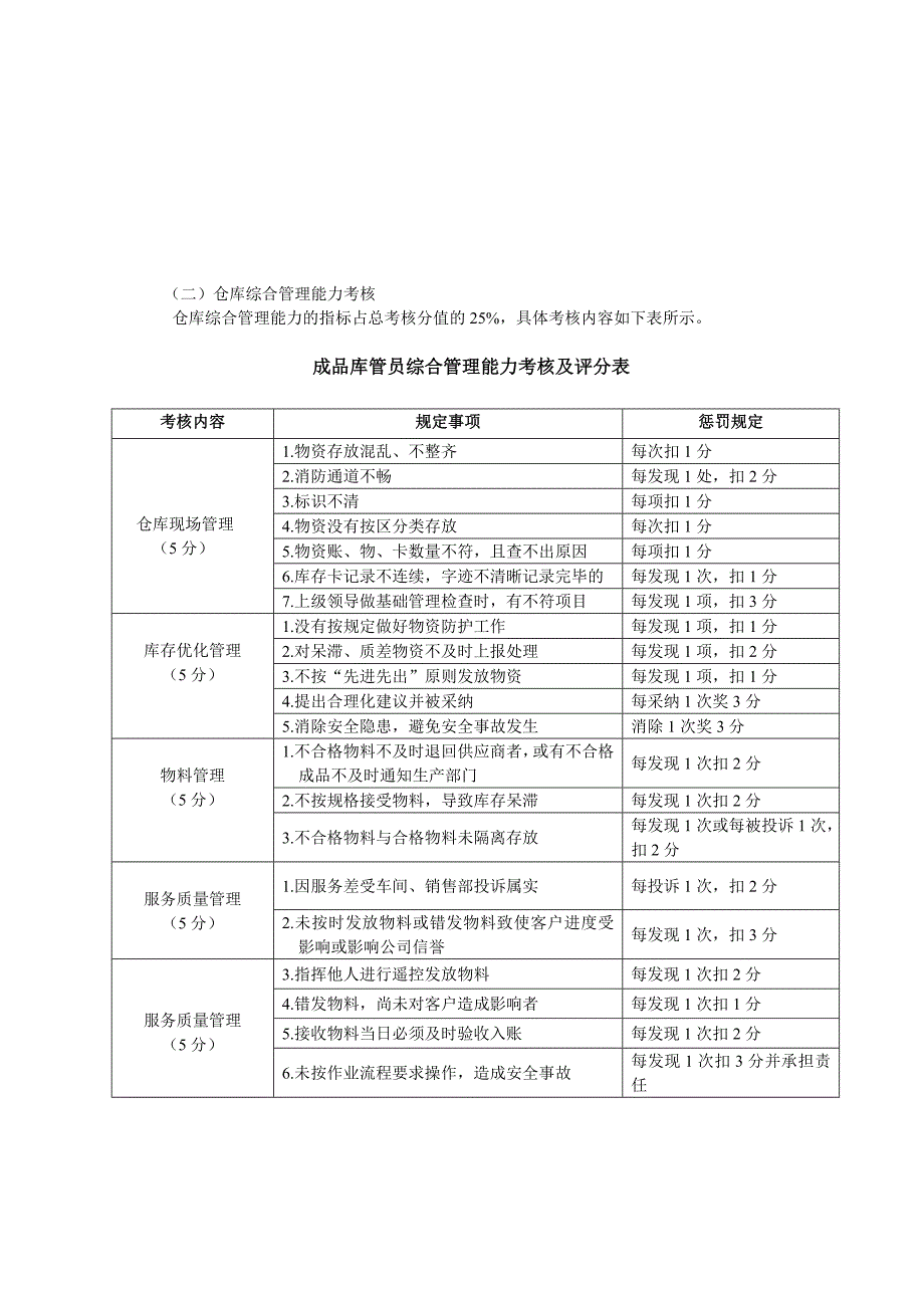 库管专员绩效考核方案（可编辑）_第2页