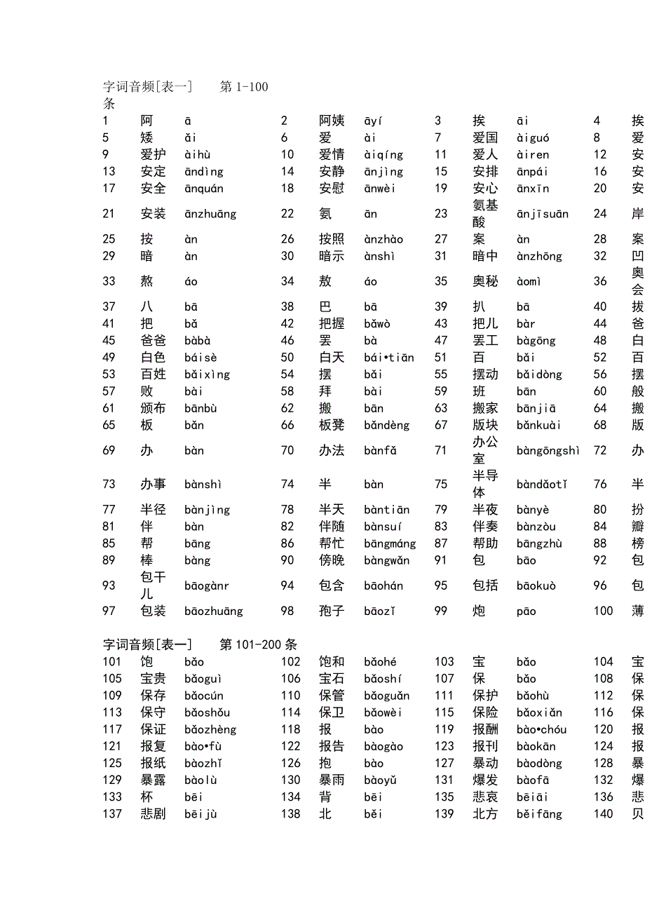 普通话测试词语表(1+2)doc_第1页