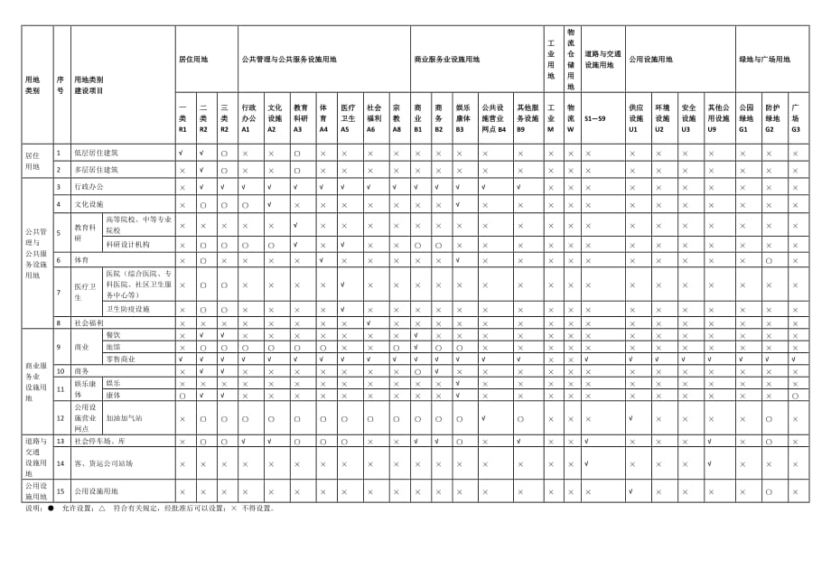 规划建设用地兼容性一览表(新国标)（可编辑）_第1页