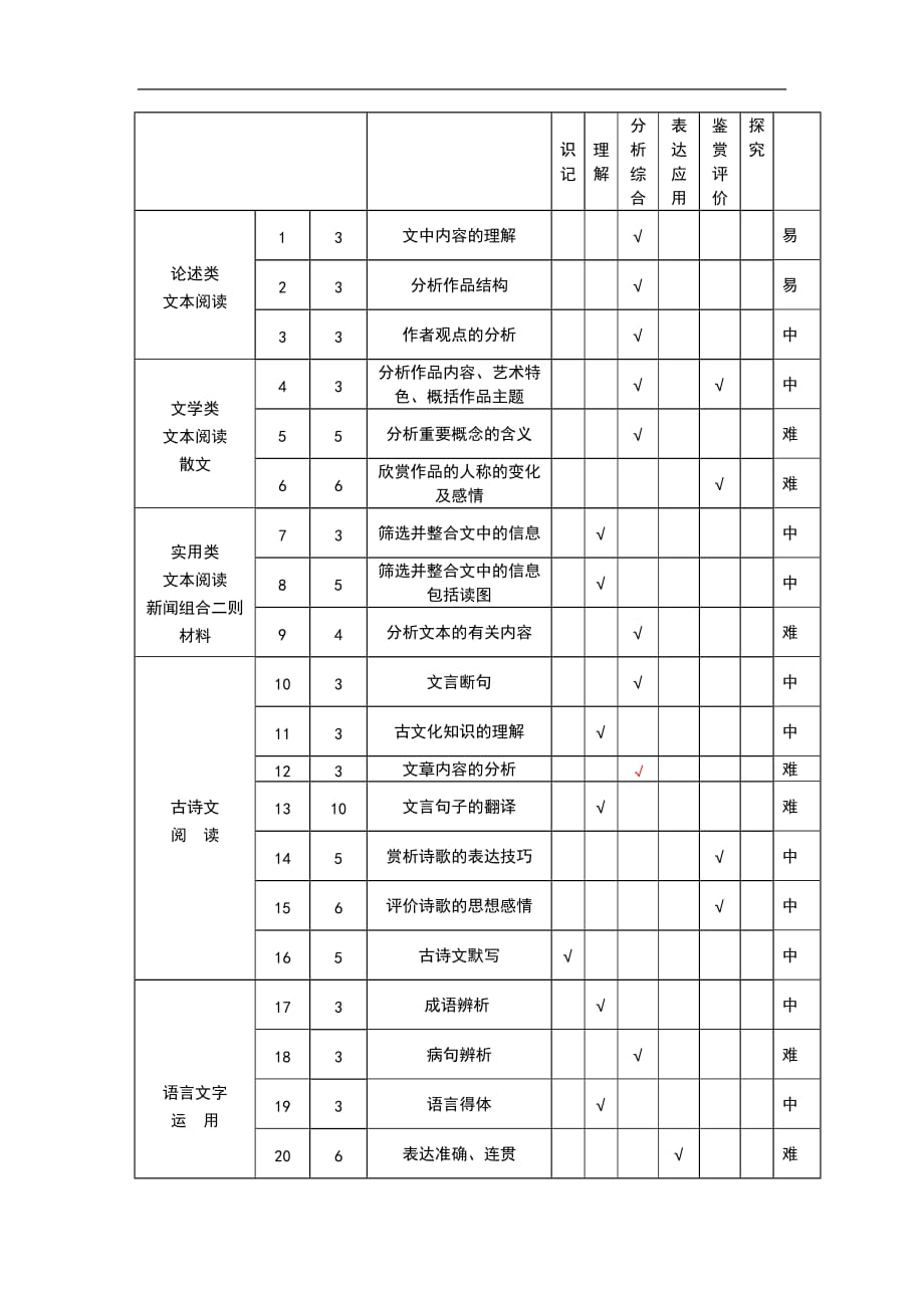 2020年全国新课标I、II、Ⅲ卷高考语文知识双向细目表_第3页