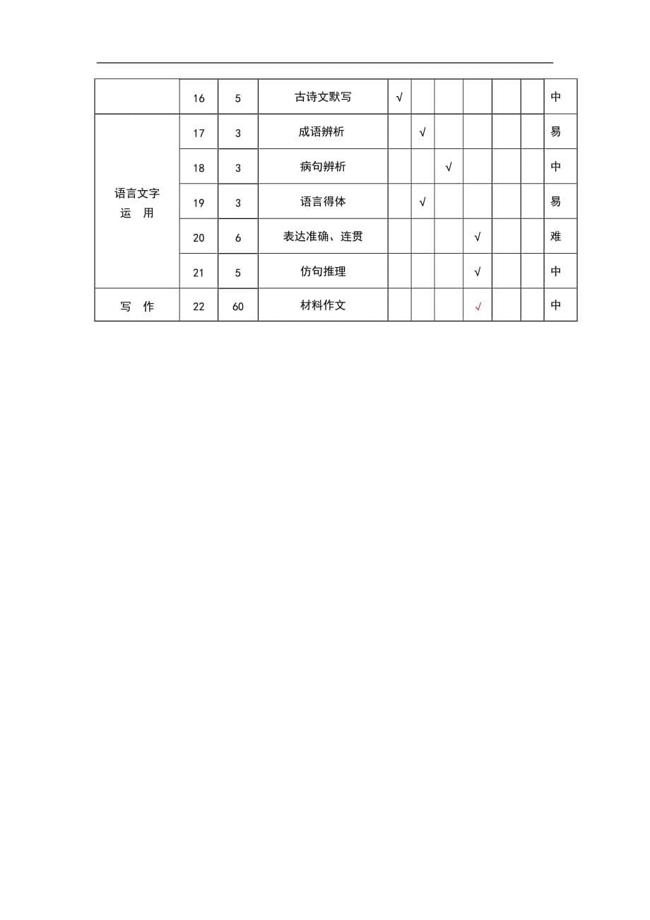 2020年全国新课标I、II、Ⅲ卷高考语文知识双向细目表_第5页