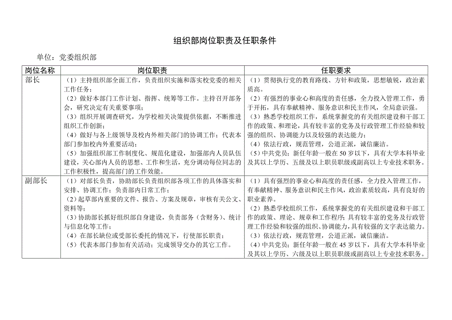 组织部岗位及职责（可编辑）_第1页