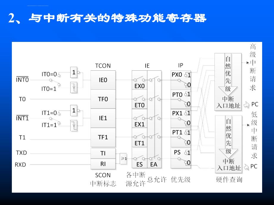 单片机中断系统与定时器计数器应用ppt课件_第4页