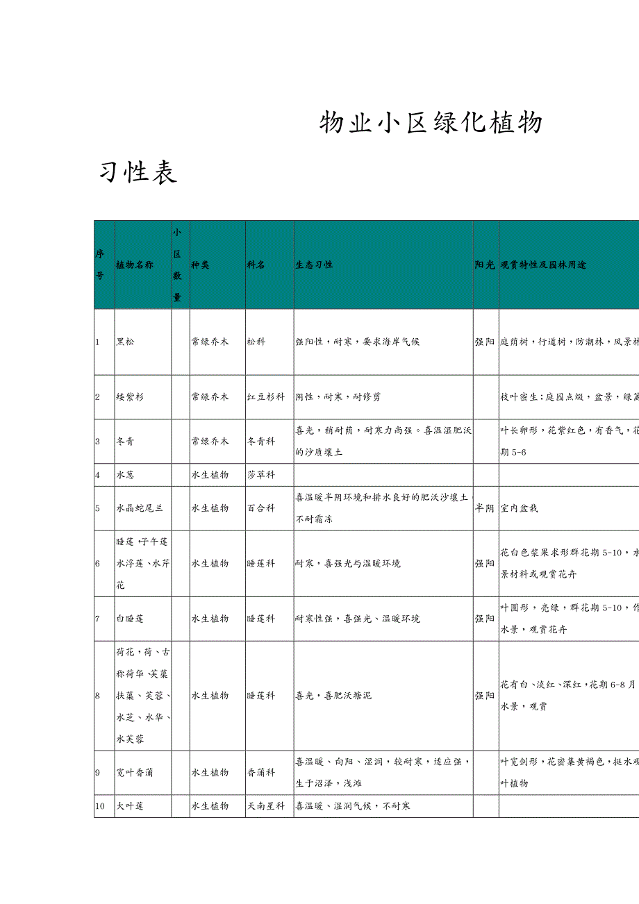 物业公司管理物业小区绿化植物习性表_第1页