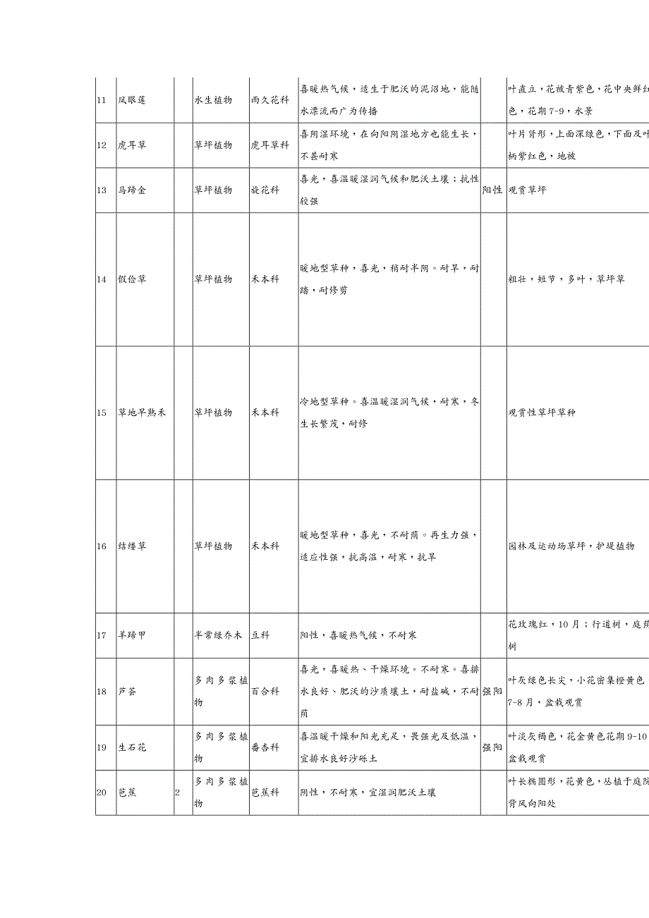 物业公司管理物业小区绿化植物习性表_第2页