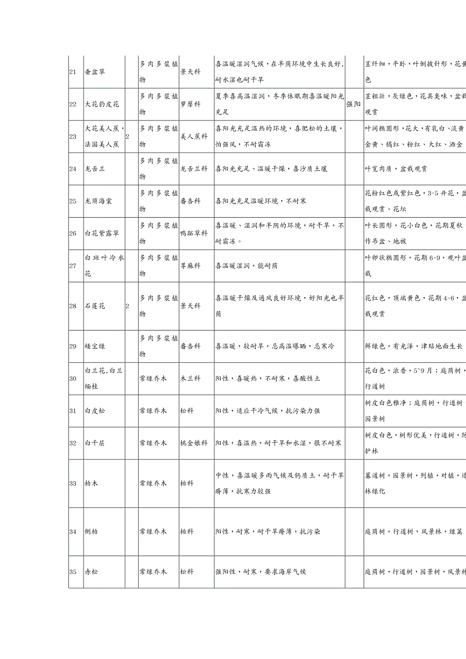 物业公司管理物业小区绿化植物习性表_第3页