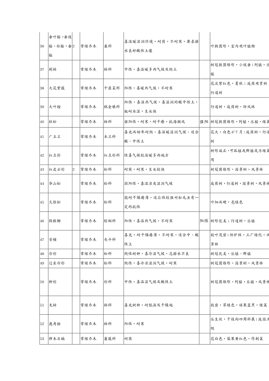 物业公司管理物业小区绿化植物习性表_第4页