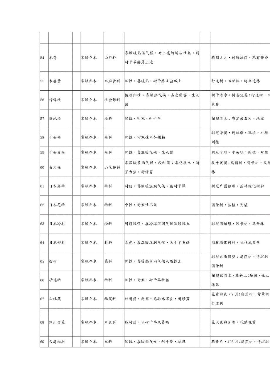 物业公司管理物业小区绿化植物习性表_第5页