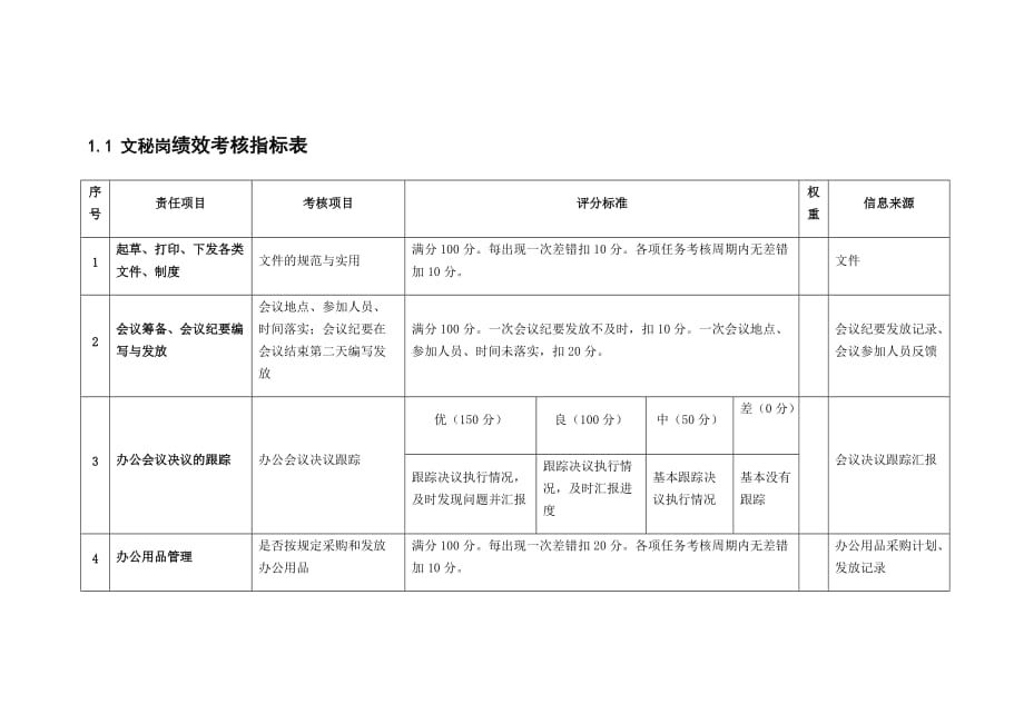 文秘岗绩效考核指标表（可编辑）_第1页