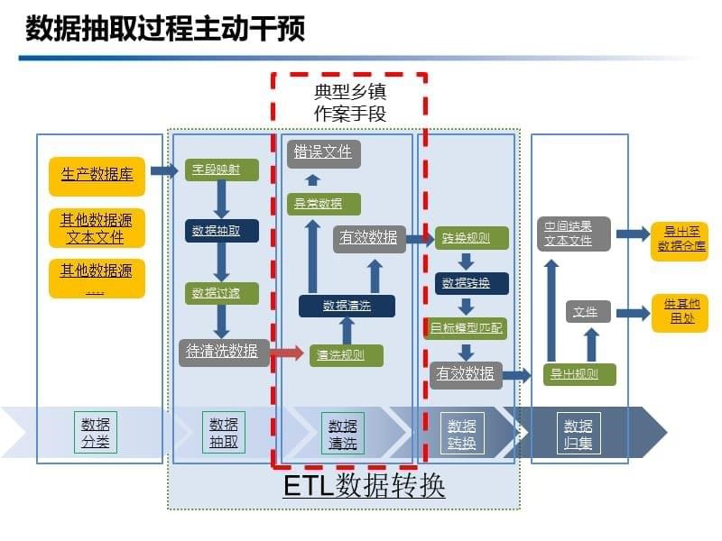 智慧公安-公安大数据平台_第5页