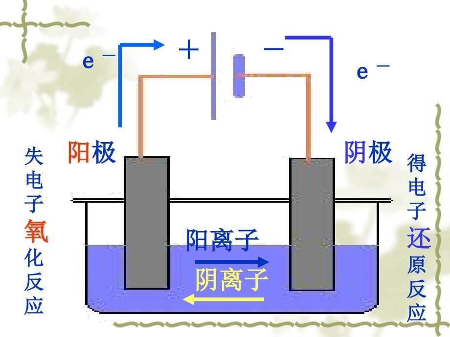 化学43-1《电能转化为化学能电解》课件(鲁科版选修4)_第5页