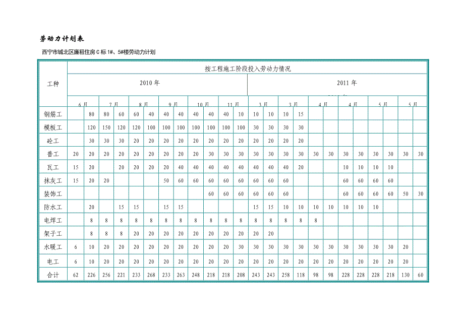 施工组织设计劳动力计划表（可编辑）_第1页