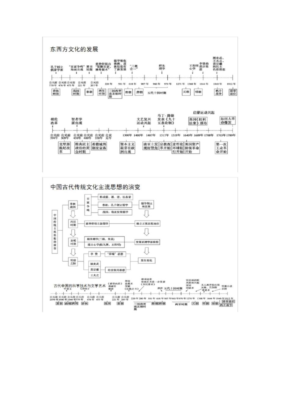 高中历史事件时间轴总结_第1页