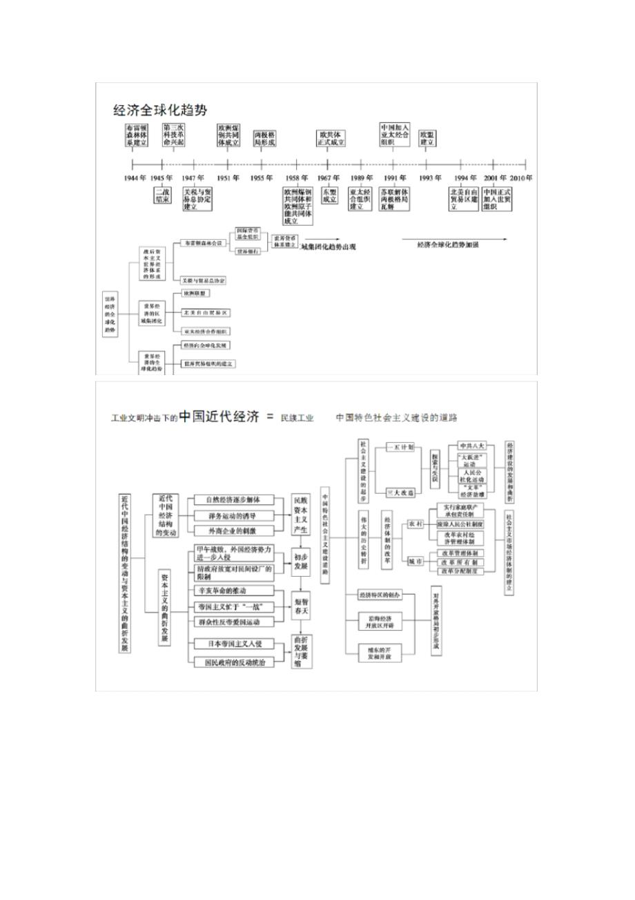 高中历史事件时间轴总结_第2页