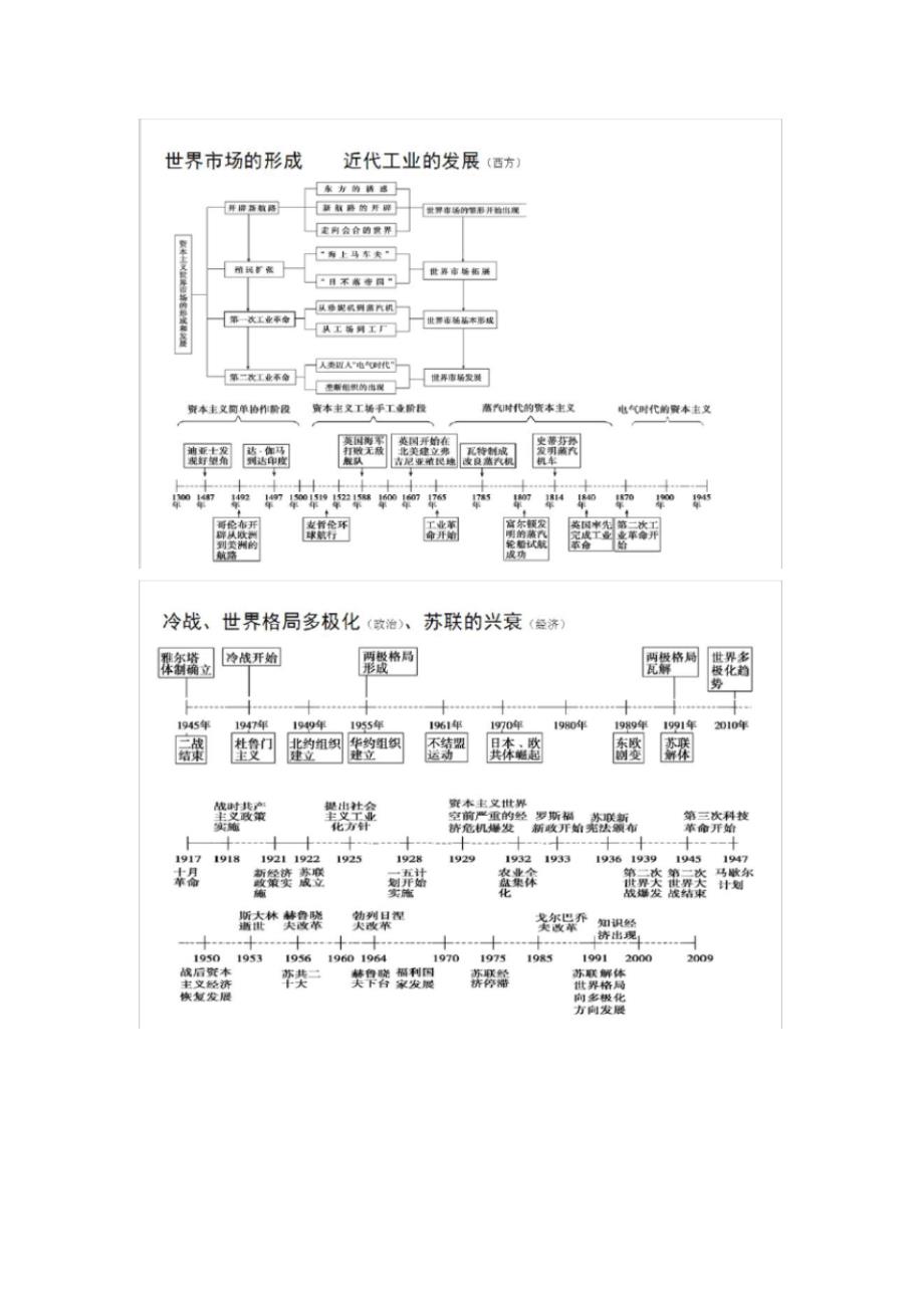 高中历史事件时间轴总结_第3页