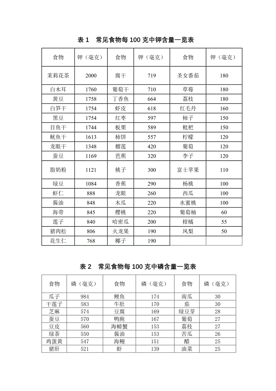 表1常见食物每100克中钾含量一览表（可编辑）_第1页