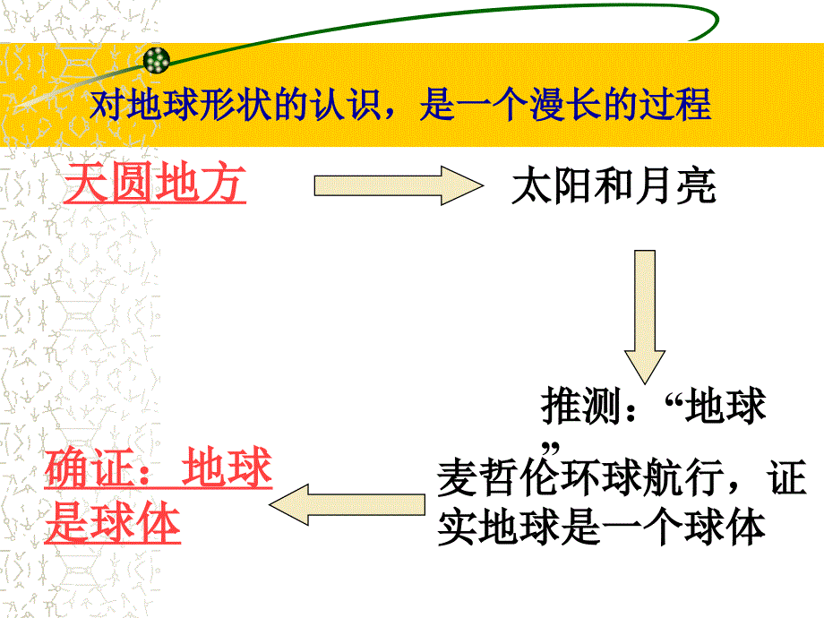 地理七年级上册地球和地球仪ppt课件_第4页