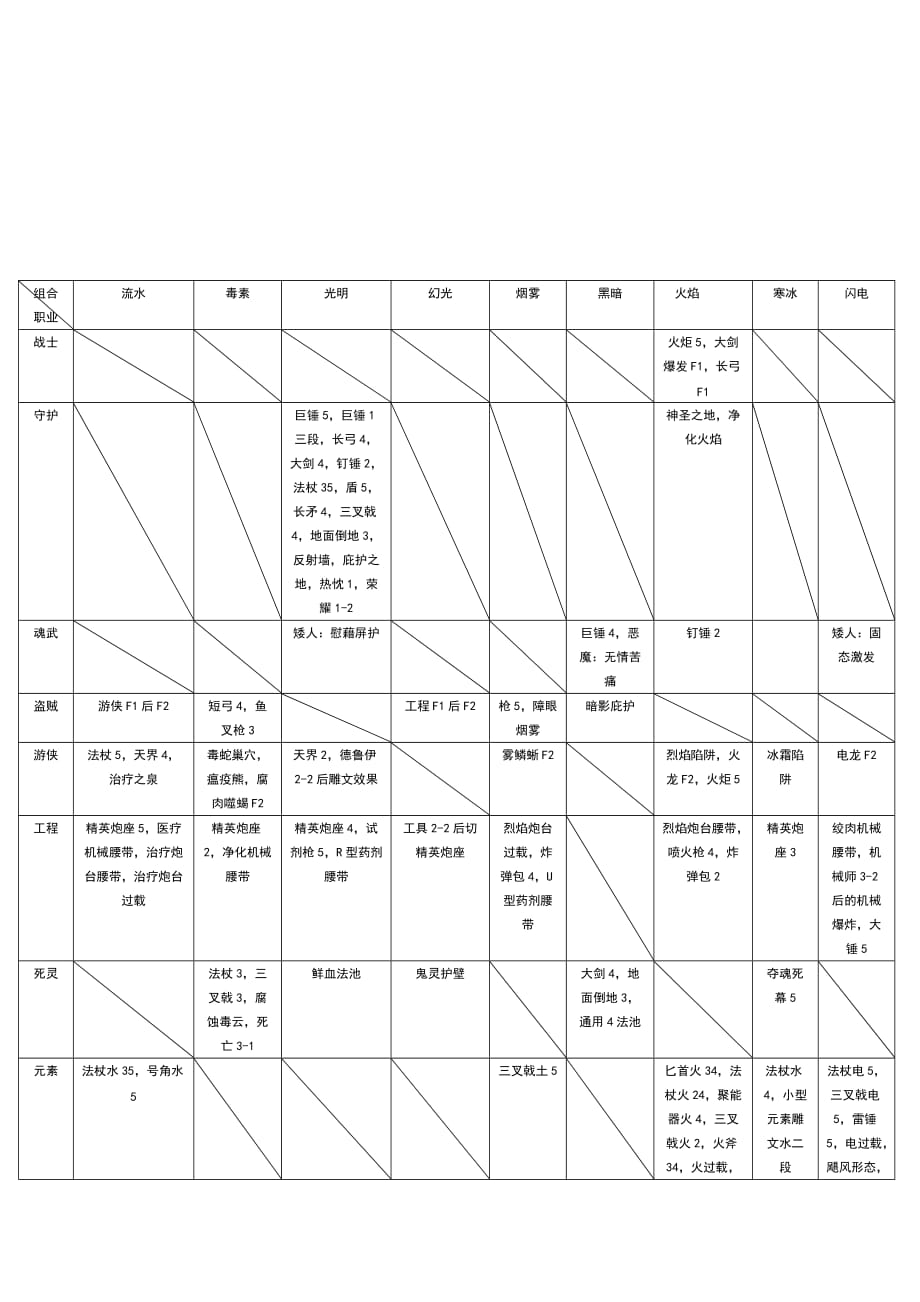 (精选)激战2全职业组合技一览_第2页