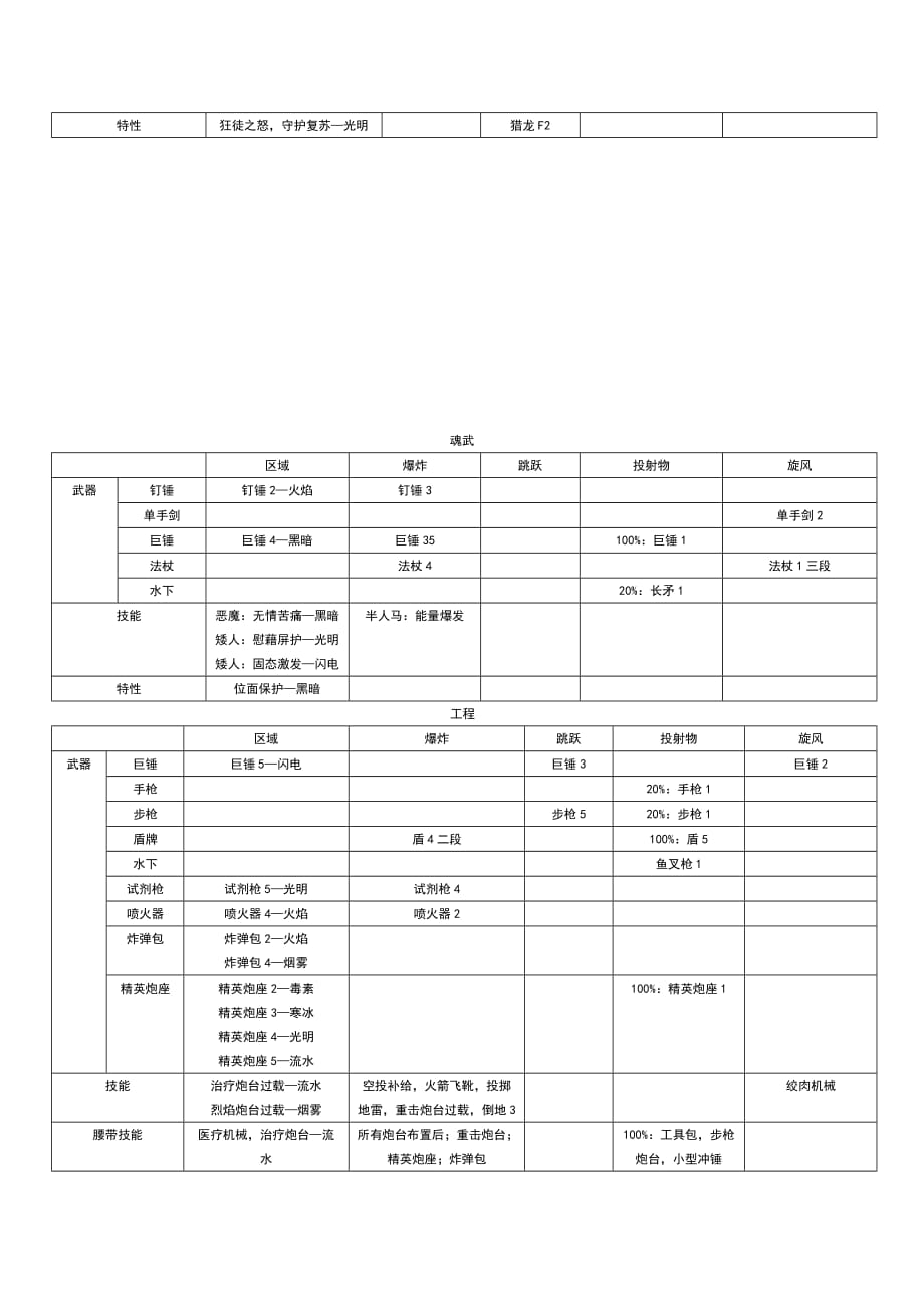 (精选)激战2全职业组合技一览_第4页