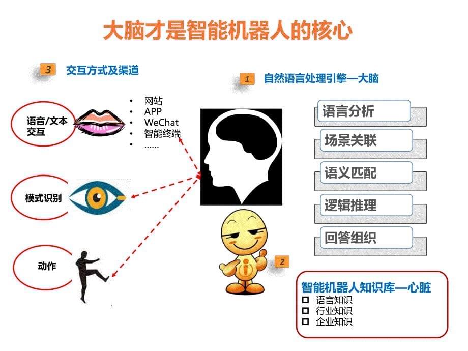 小i智慧城市解决_第5页