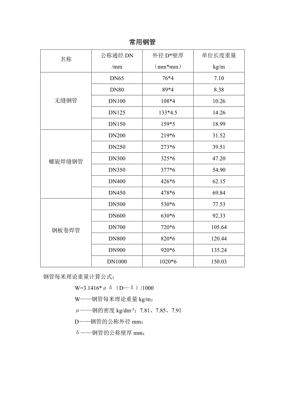 常用钢管规格型号一览表（可编辑）_第2页