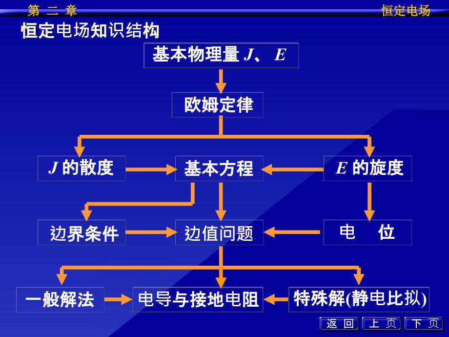 第二章_恒定电场_第3页