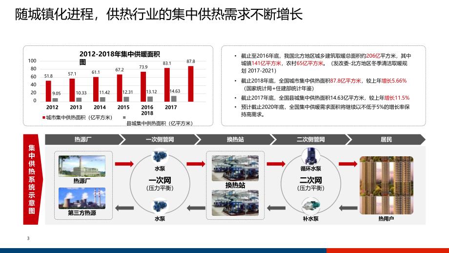 智慧城市供热解决及应用_第3页