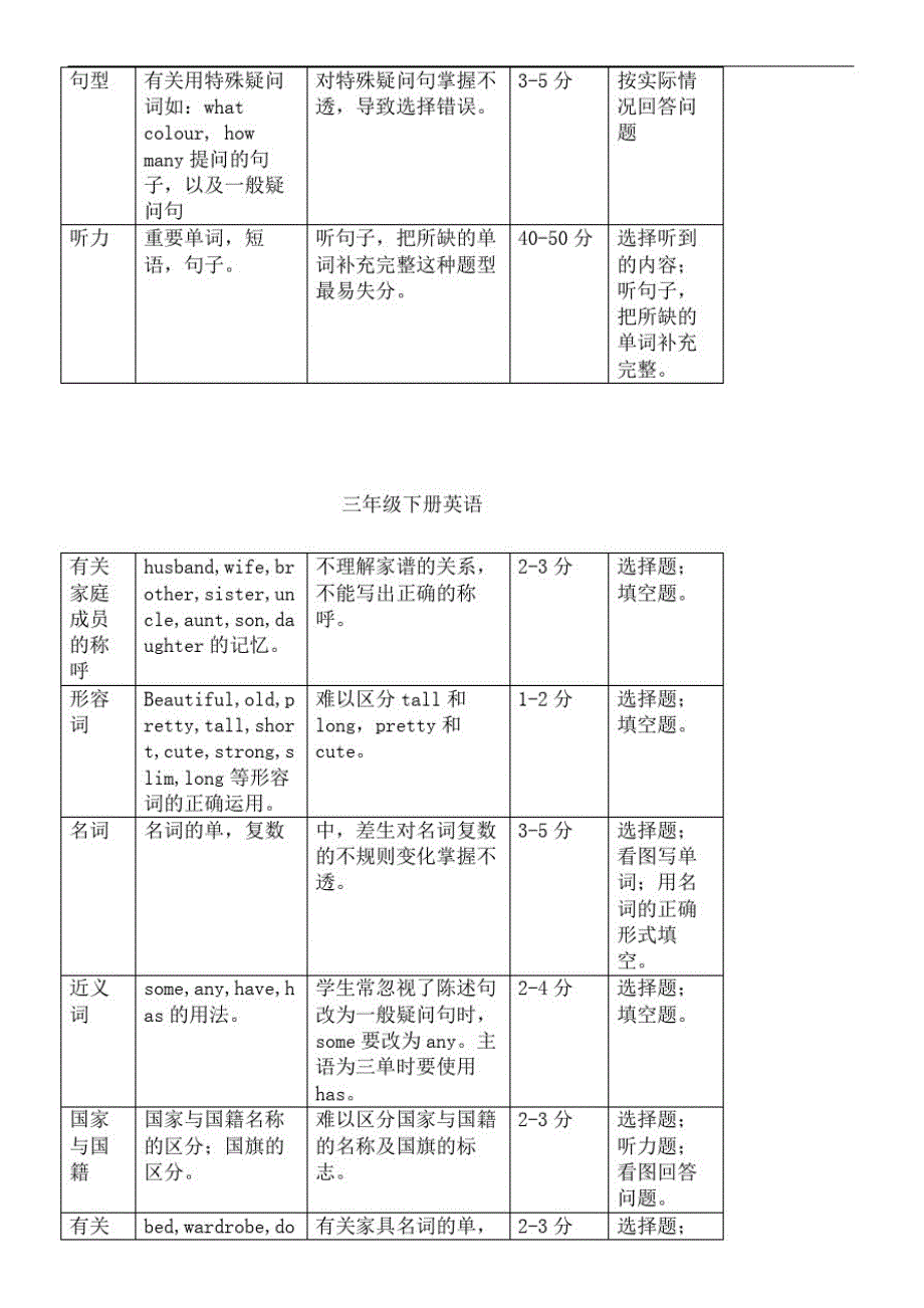 小学三至六级英语知识点归纳总结_第3页