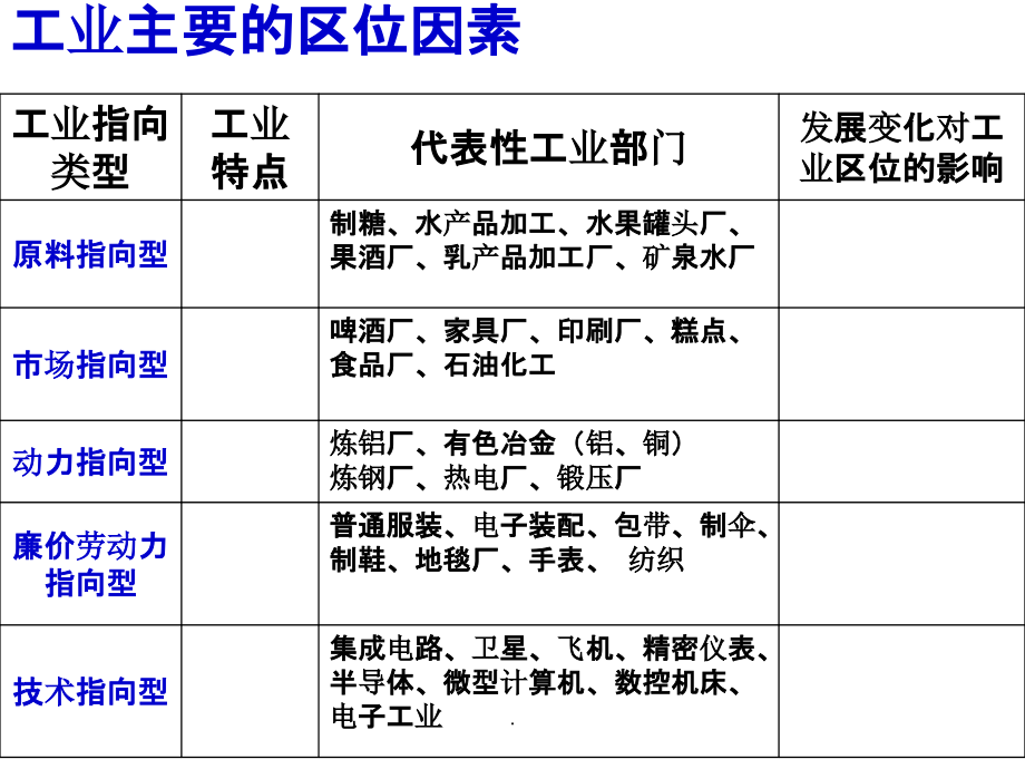 中国的工业 高三一轮复习 区域地理_第4页