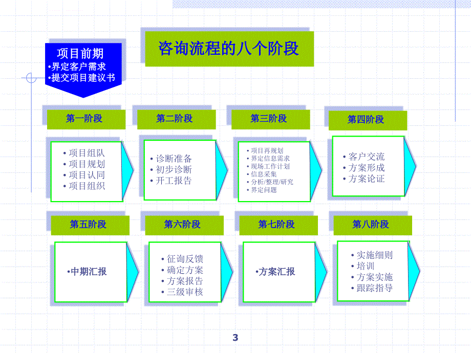 咨询项目管理流程ppt课件_第4页