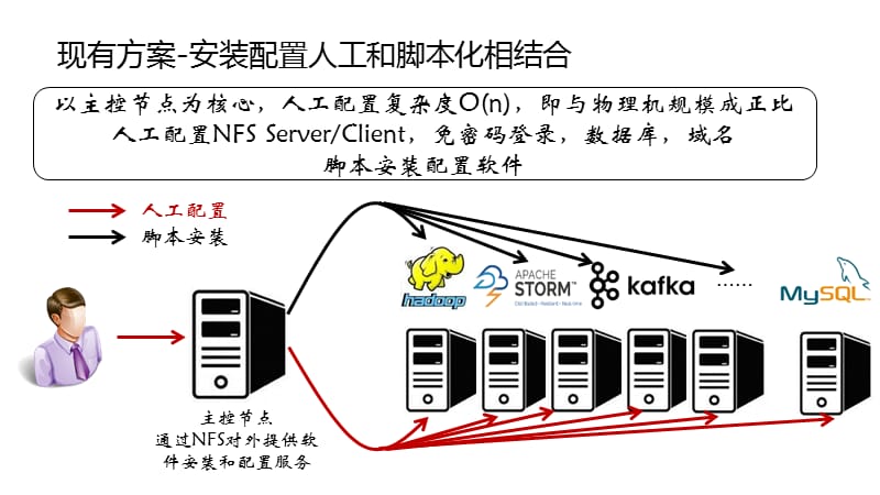 面向Devops的自动部署发布管理_第3页