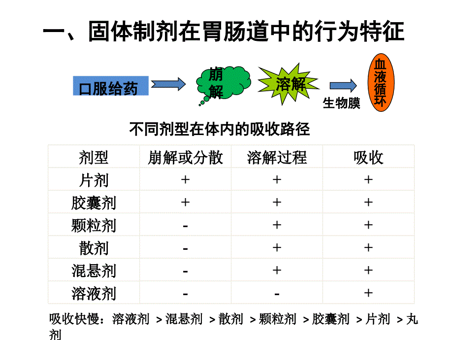 固体制剂概述单元操作ppt课件_第3页